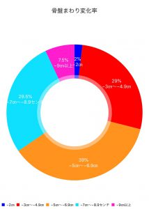 7月8月終了された方の骨盤まわり変化率を集計しました