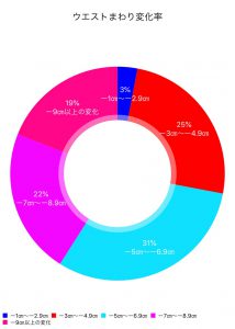 9月10月11月ウエストまわり変化率の統計を発表します