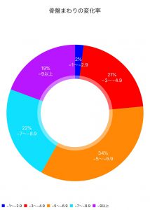 9.10.11月骨盤まわり変化率の統計を発表いたします