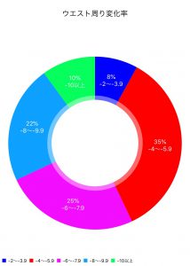 12月.1月のウエスト周り変化率を集計しました