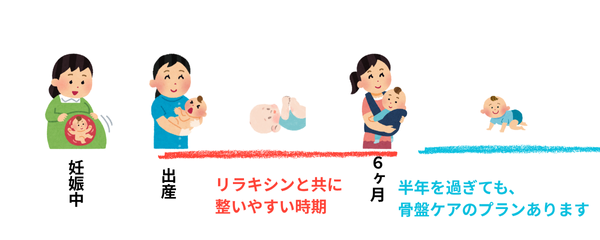 妊娠中・出産・6ヶ月・ハイハイ期までの骨盤ケアの流れを示すイラスト